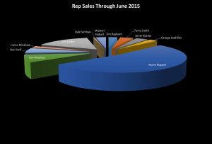 June Sales Chart