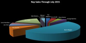 Rep Sales through July 2015